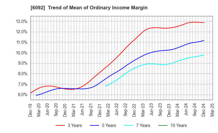 6092 EnBio Holdings , Inc: Trend of Mean of Ordinary Income Margin