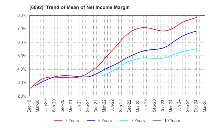 6092 EnBio Holdings , Inc: Trend of Mean of Net Income Margin
