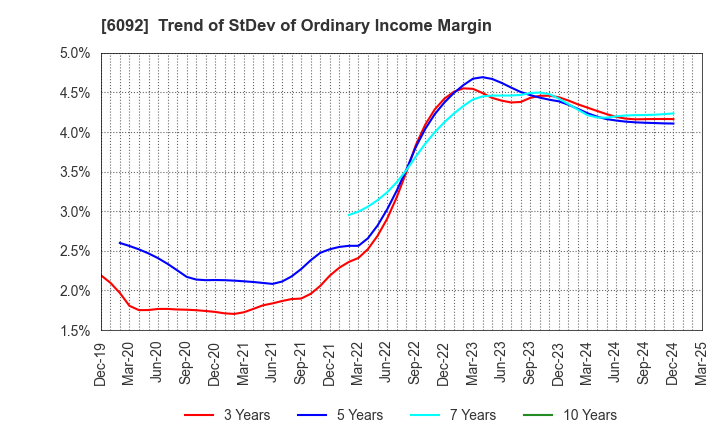 6092 EnBio Holdings , Inc: Trend of StDev of Ordinary Income Margin