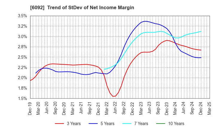 6092 EnBio Holdings , Inc: Trend of StDev of Net Income Margin