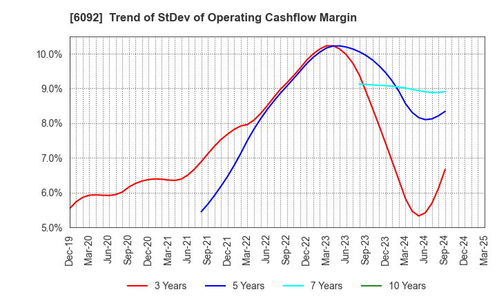 6092 EnBio Holdings , Inc: Trend of StDev of Operating Cashflow Margin