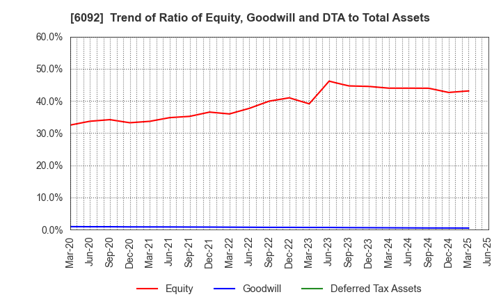 6092 EnBio Holdings , Inc: Trend of Ratio of Equity, Goodwill and DTA to Total Assets
