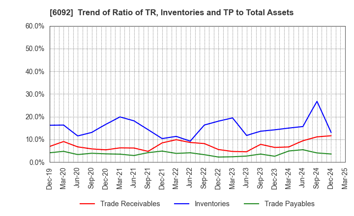 6092 EnBio Holdings , Inc: Trend of Ratio of TR, Inventories and TP to Total Assets
