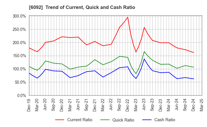 6092 EnBio Holdings , Inc: Trend of Current, Quick and Cash Ratio