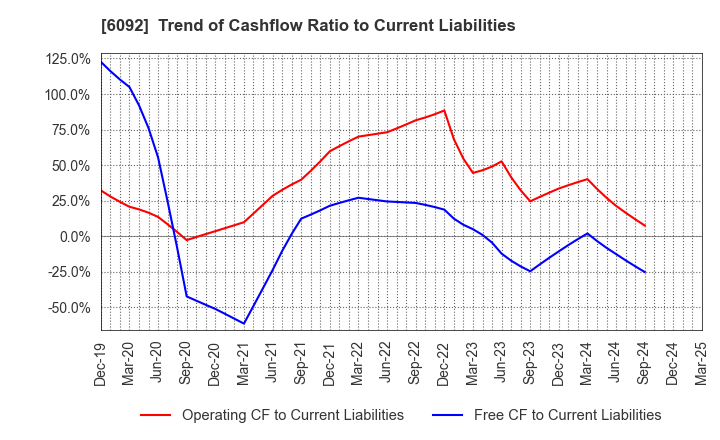 6092 EnBio Holdings , Inc: Trend of Cashflow Ratio to Current Liabilities