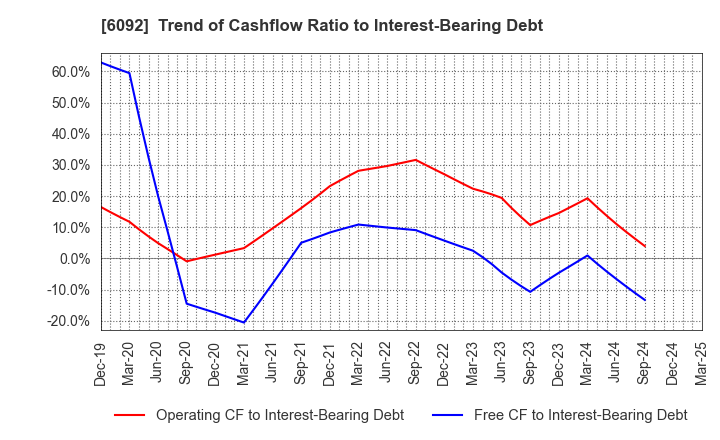 6092 EnBio Holdings , Inc: Trend of Cashflow Ratio to Interest-Bearing Debt