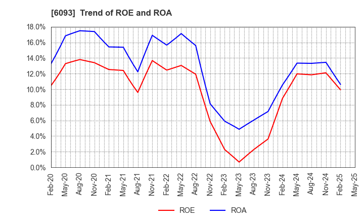 6093 Escrow Agent Japan,Inc.: Trend of ROE and ROA