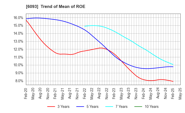 6093 Escrow Agent Japan,Inc.: Trend of Mean of ROE