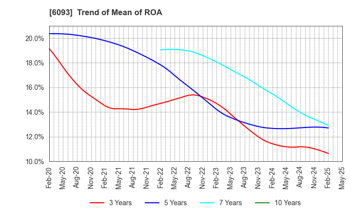 6093 Escrow Agent Japan,Inc.: Trend of Mean of ROA