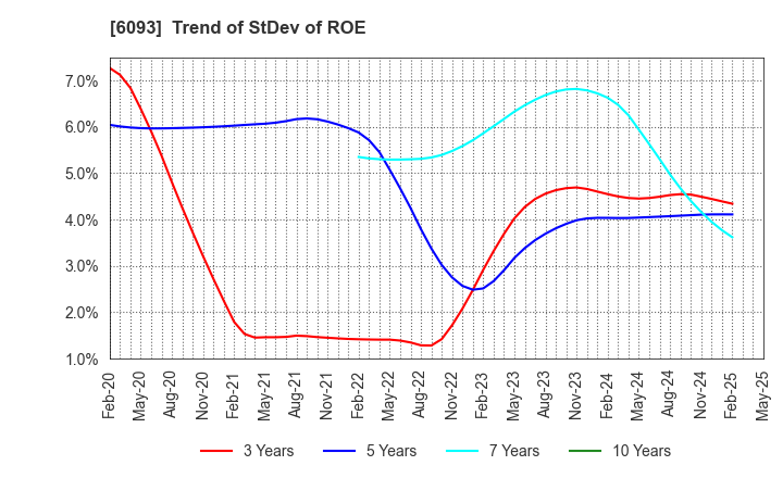 6093 Escrow Agent Japan,Inc.: Trend of StDev of ROE