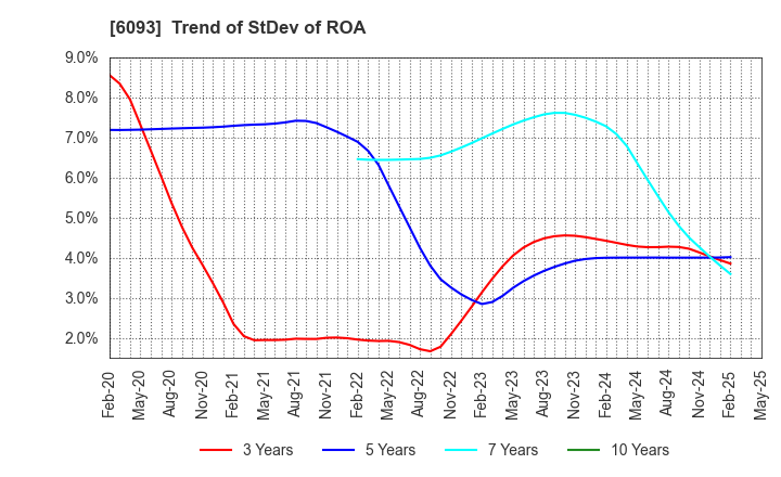 6093 Escrow Agent Japan,Inc.: Trend of StDev of ROA