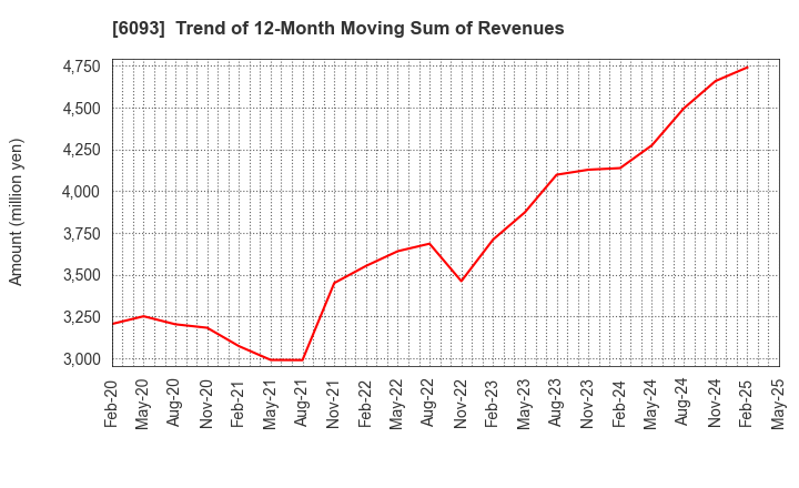 6093 Escrow Agent Japan,Inc.: Trend of 12-Month Moving Sum of Revenues