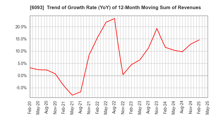 6093 Escrow Agent Japan,Inc.: Trend of Growth Rate (YoY) of 12-Month Moving Sum of Revenues