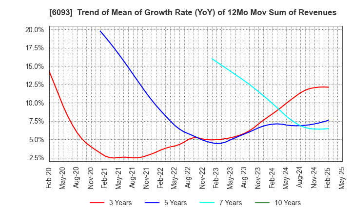 6093 Escrow Agent Japan,Inc.: Trend of Mean of Growth Rate (YoY) of 12Mo Mov Sum of Revenues