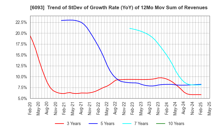 6093 Escrow Agent Japan,Inc.: Trend of StDev of Growth Rate (YoY) of 12Mo Mov Sum of Revenues