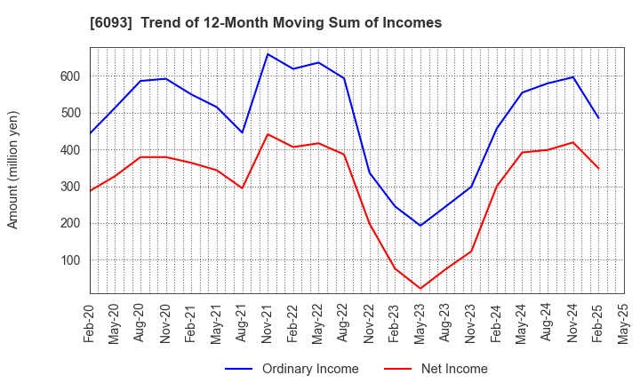 6093 Escrow Agent Japan,Inc.: Trend of 12-Month Moving Sum of Incomes