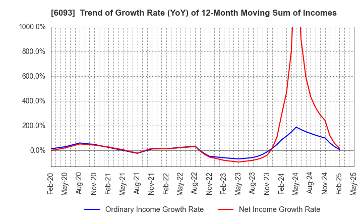 6093 Escrow Agent Japan,Inc.: Trend of Growth Rate (YoY) of 12-Month Moving Sum of Incomes