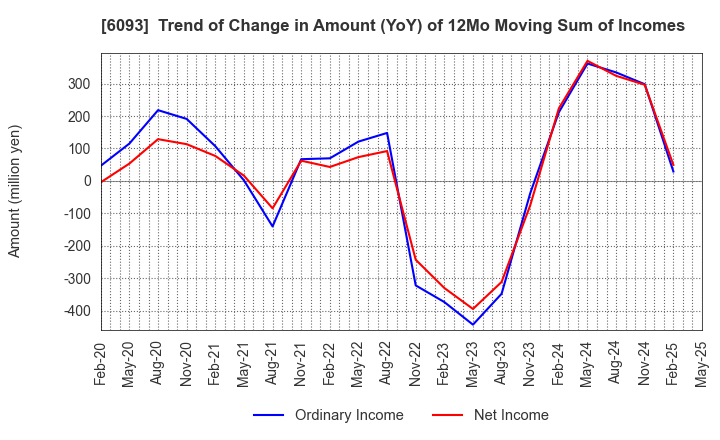6093 Escrow Agent Japan,Inc.: Trend of Change in Amount (YoY) of 12Mo Moving Sum of Incomes