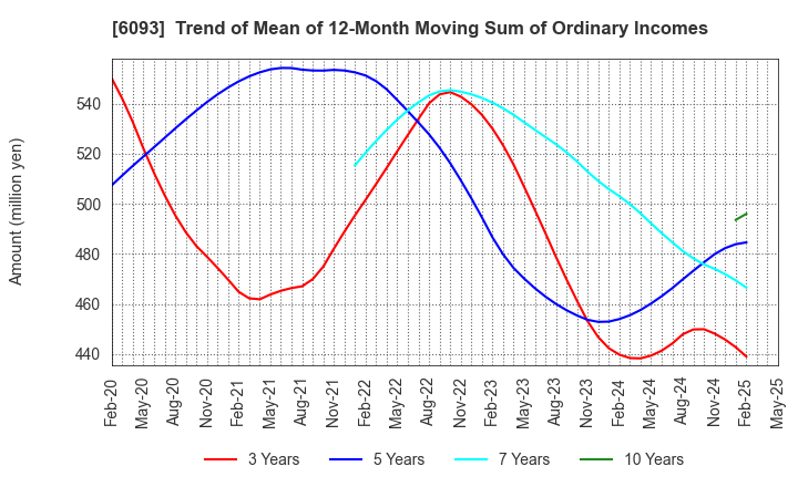 6093 Escrow Agent Japan,Inc.: Trend of Mean of 12-Month Moving Sum of Ordinary Incomes