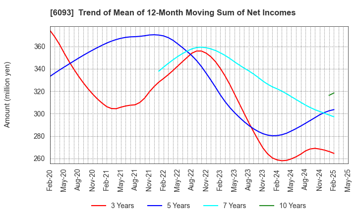 6093 Escrow Agent Japan,Inc.: Trend of Mean of 12-Month Moving Sum of Net Incomes