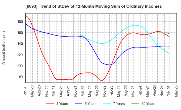 6093 Escrow Agent Japan,Inc.: Trend of StDev of 12-Month Moving Sum of Ordinary Incomes