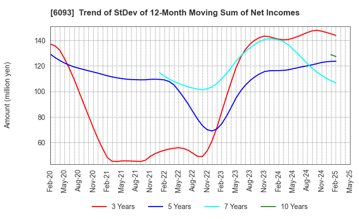 6093 Escrow Agent Japan,Inc.: Trend of StDev of 12-Month Moving Sum of Net Incomes