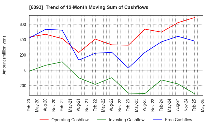 6093 Escrow Agent Japan,Inc.: Trend of 12-Month Moving Sum of Cashflows