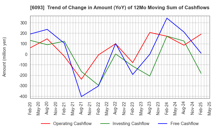 6093 Escrow Agent Japan,Inc.: Trend of Change in Amount (YoY) of 12Mo Moving Sum of Cashflows