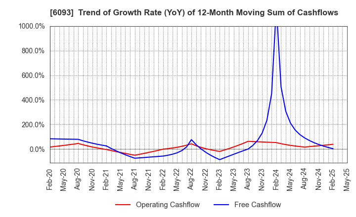 6093 Escrow Agent Japan,Inc.: Trend of Growth Rate (YoY) of 12-Month Moving Sum of Cashflows