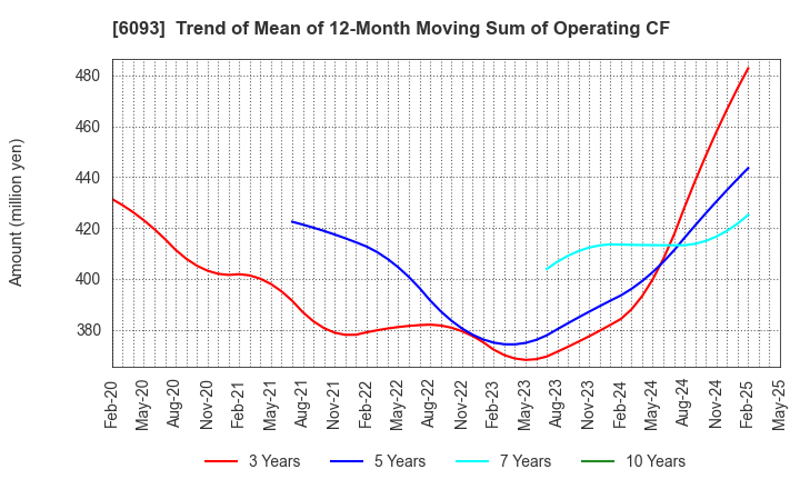 6093 Escrow Agent Japan,Inc.: Trend of Mean of 12-Month Moving Sum of Operating CF