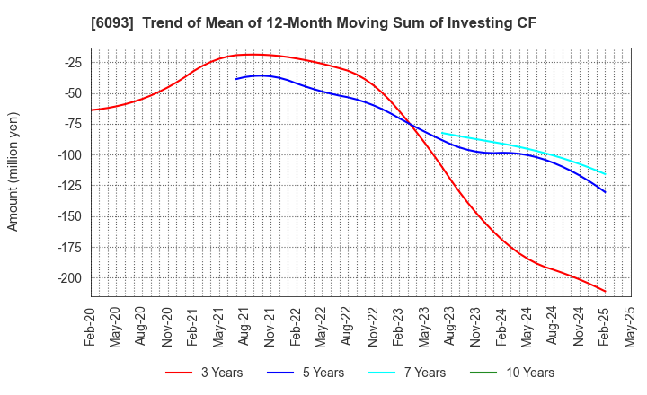 6093 Escrow Agent Japan,Inc.: Trend of Mean of 12-Month Moving Sum of Investing CF