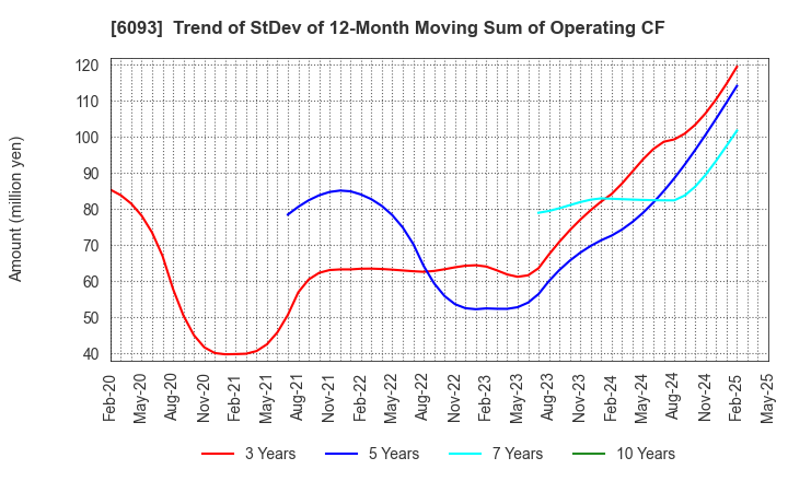6093 Escrow Agent Japan,Inc.: Trend of StDev of 12-Month Moving Sum of Operating CF