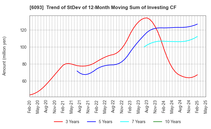 6093 Escrow Agent Japan,Inc.: Trend of StDev of 12-Month Moving Sum of Investing CF