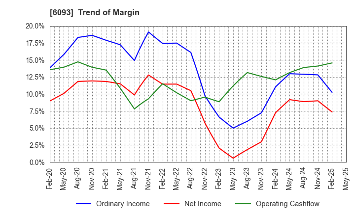 6093 Escrow Agent Japan,Inc.: Trend of Margin