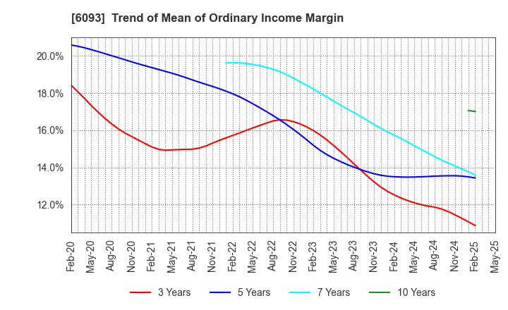 6093 Escrow Agent Japan,Inc.: Trend of Mean of Ordinary Income Margin