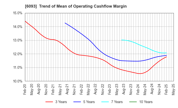 6093 Escrow Agent Japan,Inc.: Trend of Mean of Operating Cashflow Margin