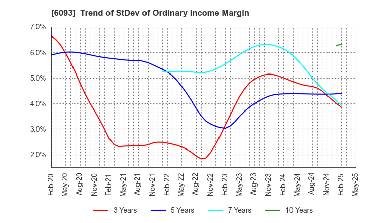 6093 Escrow Agent Japan,Inc.: Trend of StDev of Ordinary Income Margin
