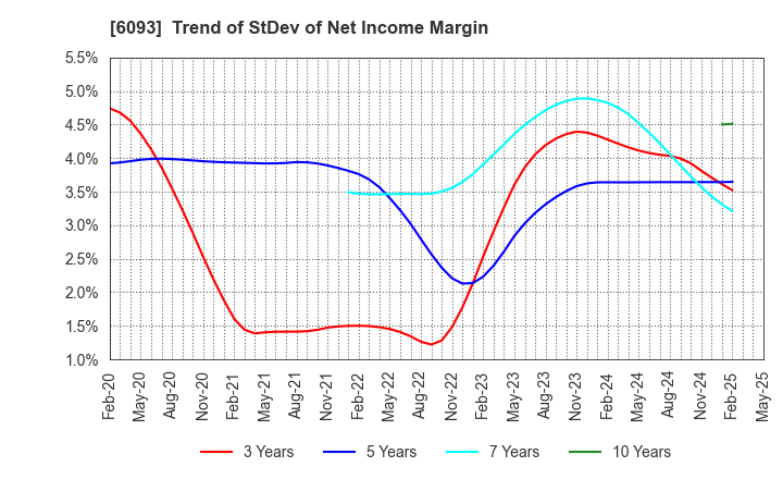 6093 Escrow Agent Japan,Inc.: Trend of StDev of Net Income Margin