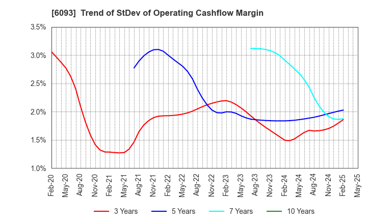 6093 Escrow Agent Japan,Inc.: Trend of StDev of Operating Cashflow Margin