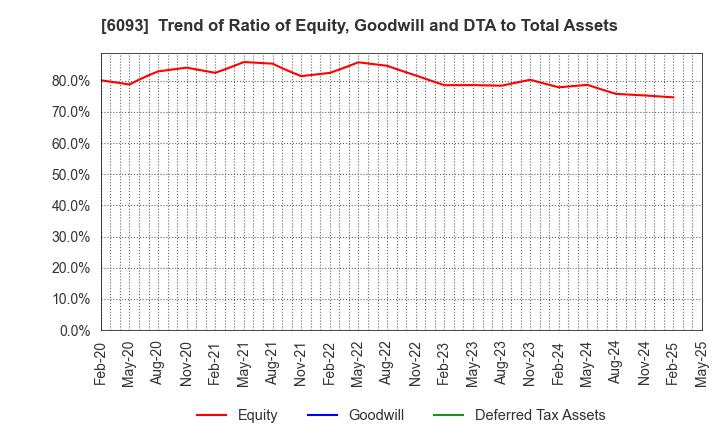 6093 Escrow Agent Japan,Inc.: Trend of Ratio of Equity, Goodwill and DTA to Total Assets