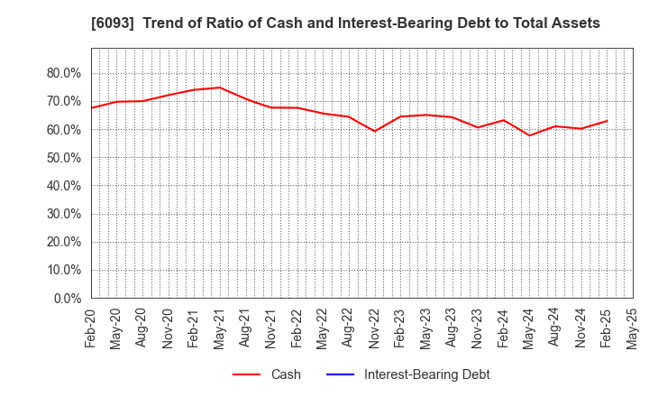 6093 Escrow Agent Japan,Inc.: Trend of Ratio of Cash and Interest-Bearing Debt to Total Assets