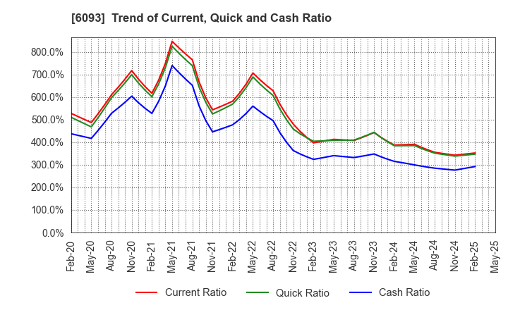 6093 Escrow Agent Japan,Inc.: Trend of Current, Quick and Cash Ratio