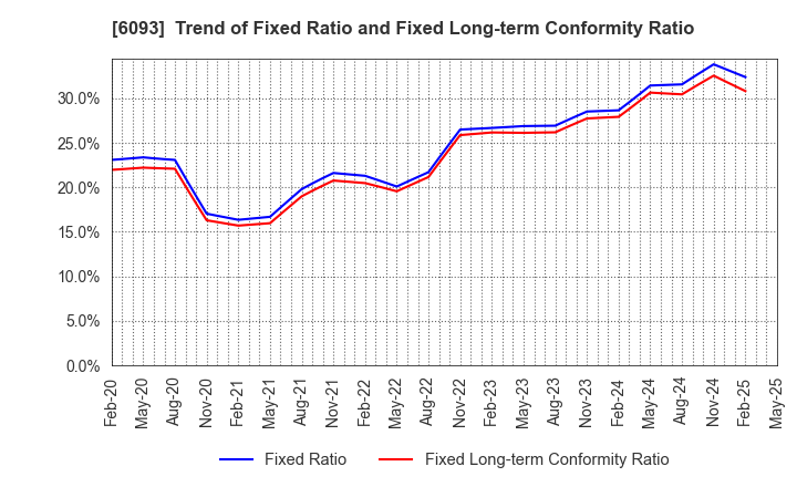 6093 Escrow Agent Japan,Inc.: Trend of Fixed Ratio and Fixed Long-term Conformity Ratio