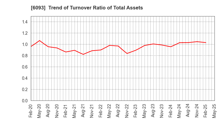 6093 Escrow Agent Japan,Inc.: Trend of Turnover Ratio of Total Assets