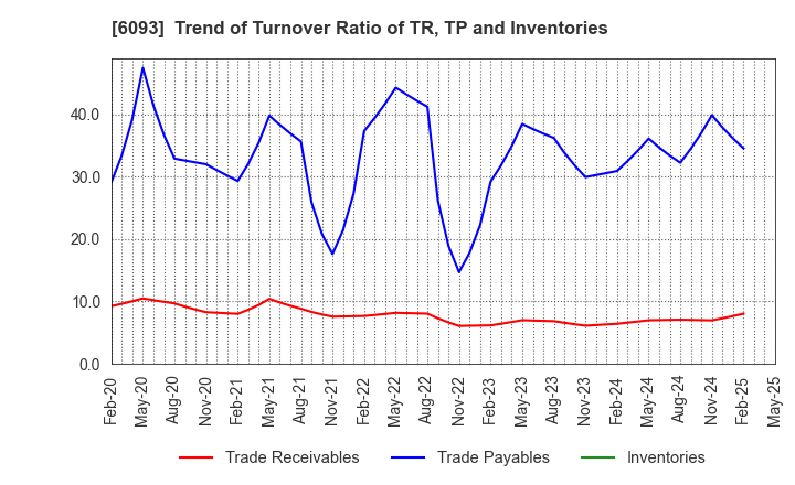 6093 Escrow Agent Japan,Inc.: Trend of Turnover Ratio of TR, TP and Inventories