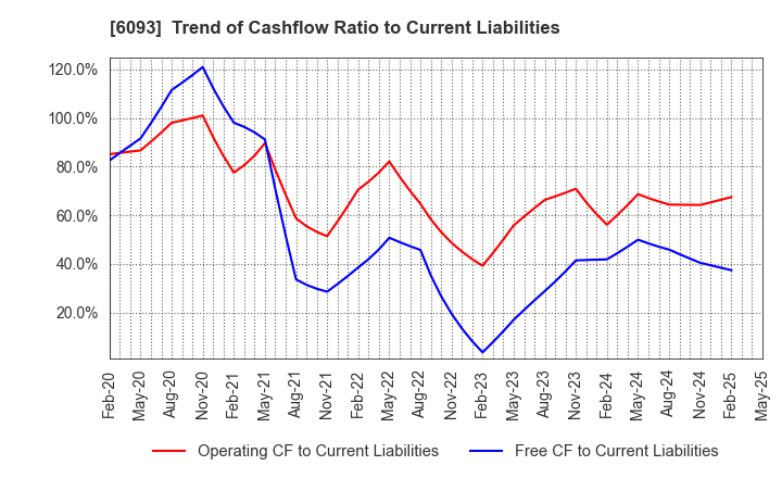 6093 Escrow Agent Japan,Inc.: Trend of Cashflow Ratio to Current Liabilities