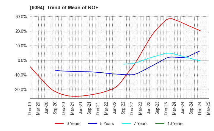 6094 FreakOut Holdings,inc.: Trend of Mean of ROE