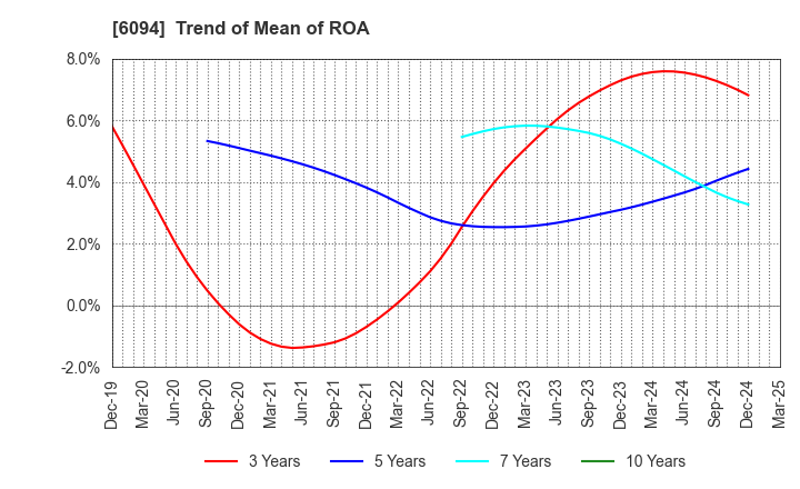 6094 FreakOut Holdings,inc.: Trend of Mean of ROA