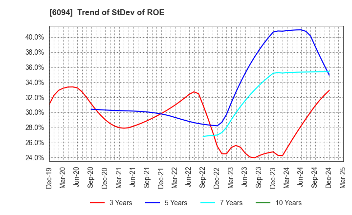 6094 FreakOut Holdings,inc.: Trend of StDev of ROE