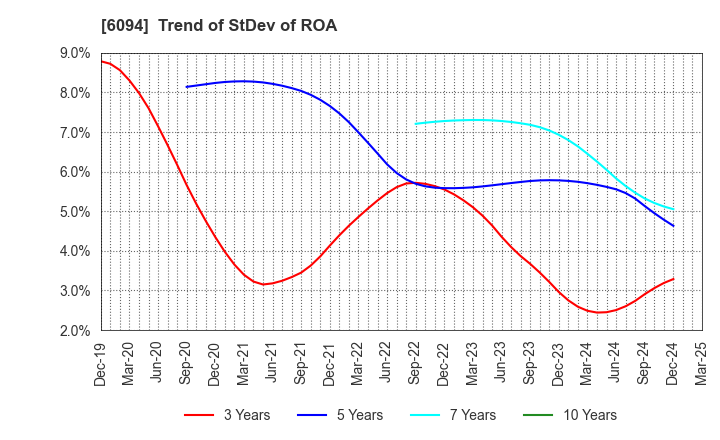 6094 FreakOut Holdings,inc.: Trend of StDev of ROA